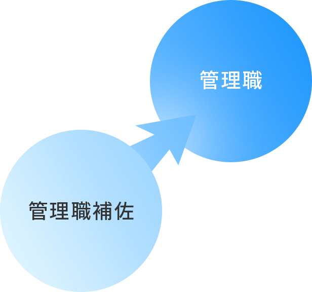 管理職補佐→管理職